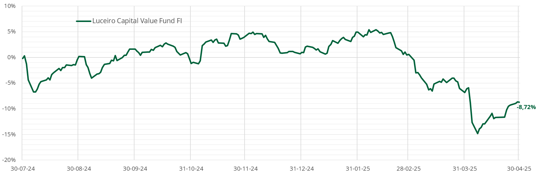 Grafico LCVF FI % – Abril