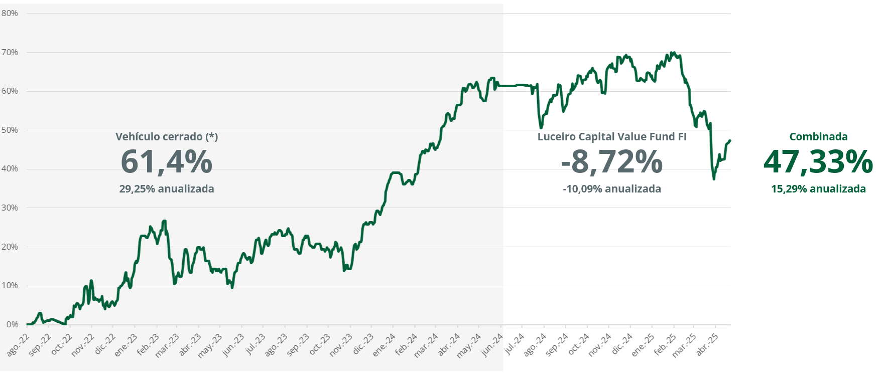 Rentabilidad historica LCVF FI – Abril 2025